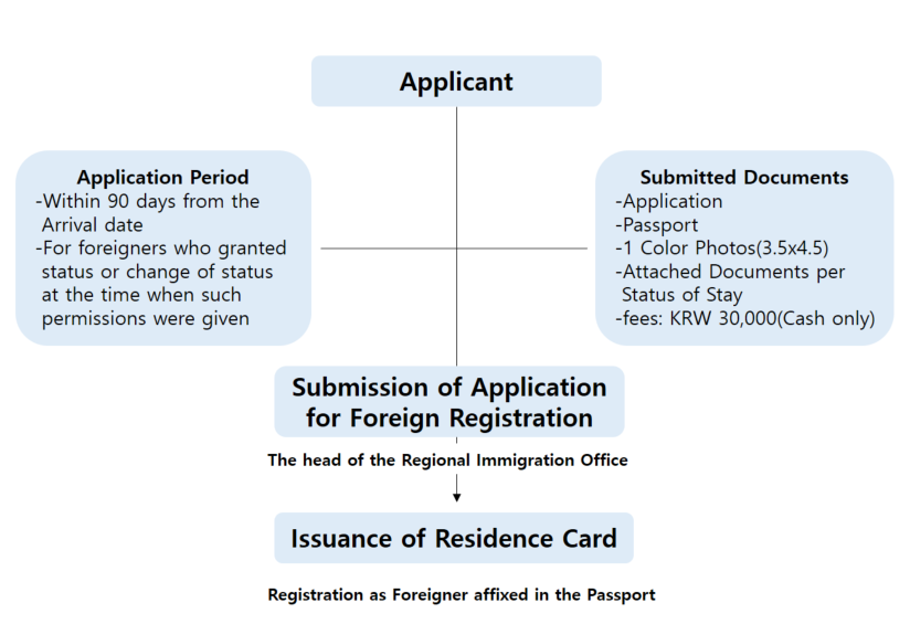 Foreigner Registration procedure